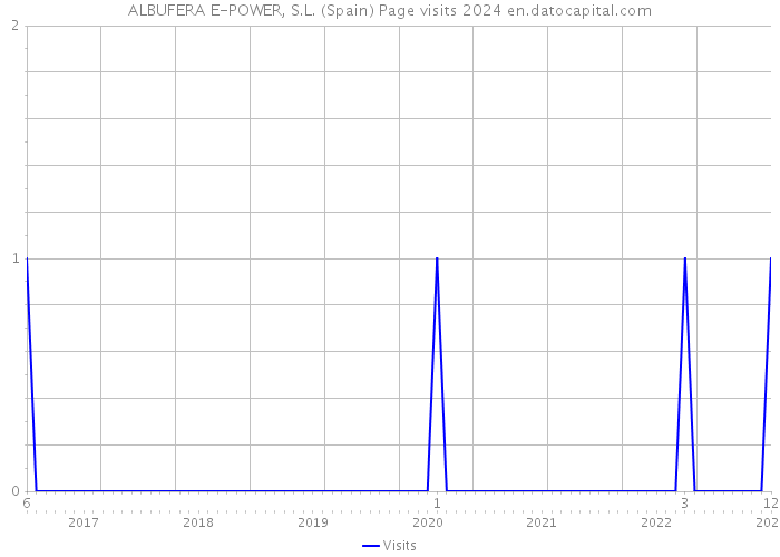 ALBUFERA E-POWER, S.L. (Spain) Page visits 2024 