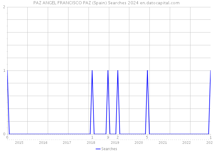 PAZ ANGEL FRANCISCO PAZ (Spain) Searches 2024 