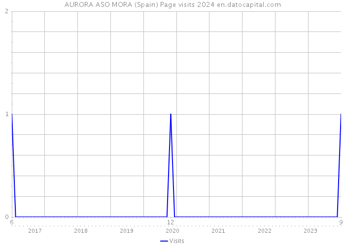 AURORA ASO MORA (Spain) Page visits 2024 