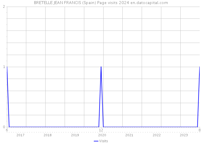 BRETELLE JEAN FRANCIS (Spain) Page visits 2024 
