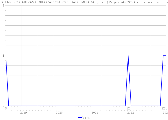 GUERRERO CABEZAS CORPORACION SOCIEDAD LIMITADA. (Spain) Page visits 2024 