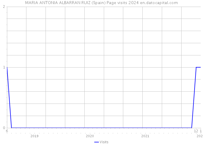 MARIA ANTONIA ALBARRAN RUIZ (Spain) Page visits 2024 