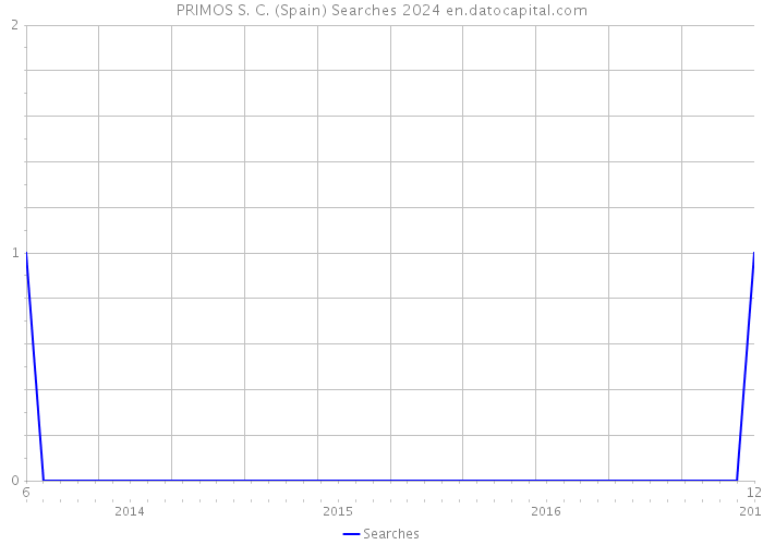 PRIMOS S. C. (Spain) Searches 2024 