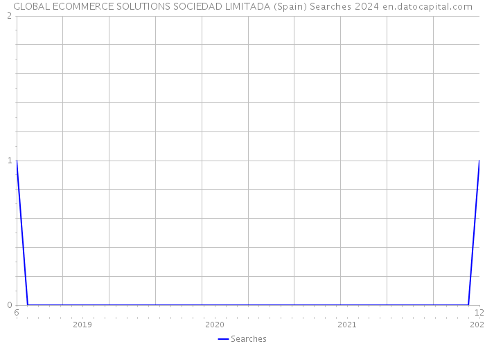 GLOBAL ECOMMERCE SOLUTIONS SOCIEDAD LIMITADA (Spain) Searches 2024 