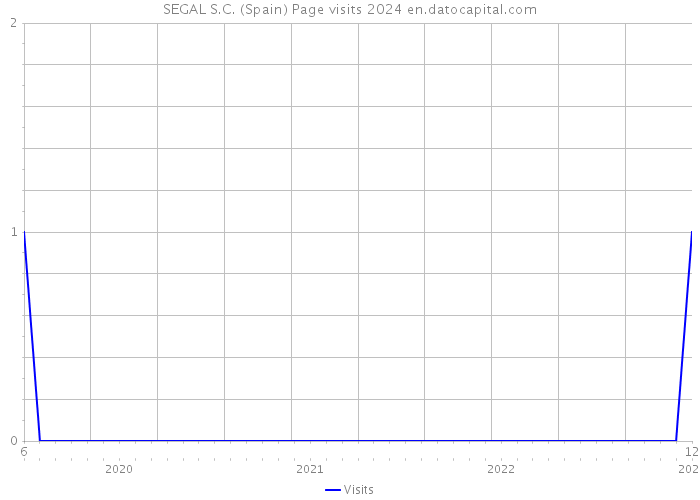 SEGAL S.C. (Spain) Page visits 2024 