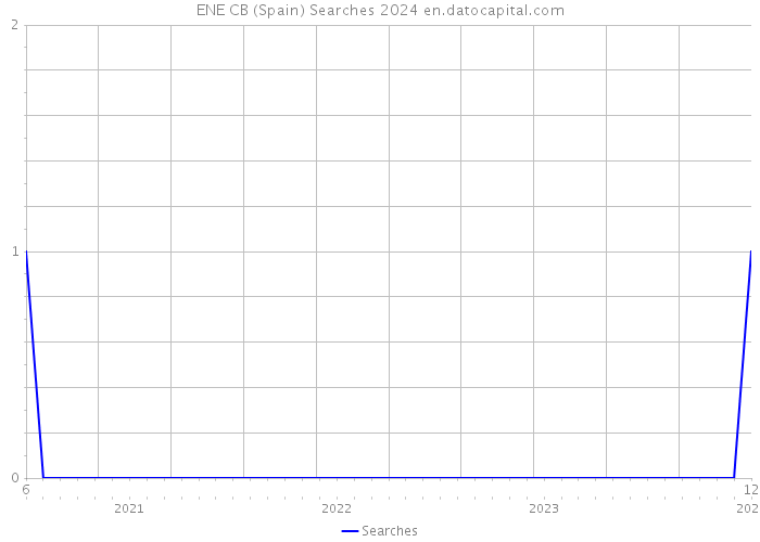 ENE CB (Spain) Searches 2024 