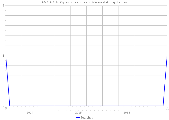 SAMOA C.B. (Spain) Searches 2024 