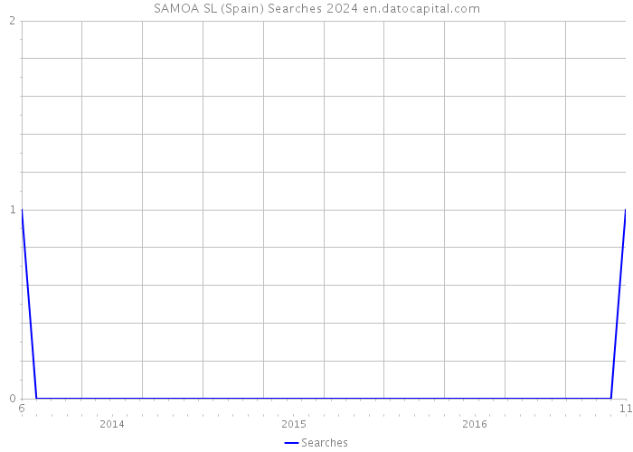 SAMOA SL (Spain) Searches 2024 