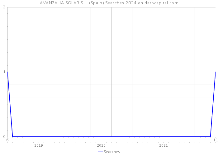 AVANZALIA SOLAR S.L. (Spain) Searches 2024 