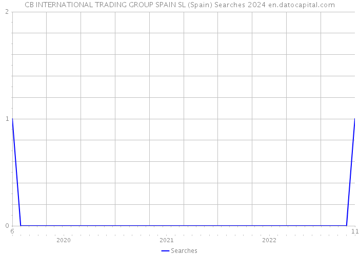 CB INTERNATIONAL TRADING GROUP SPAIN SL (Spain) Searches 2024 