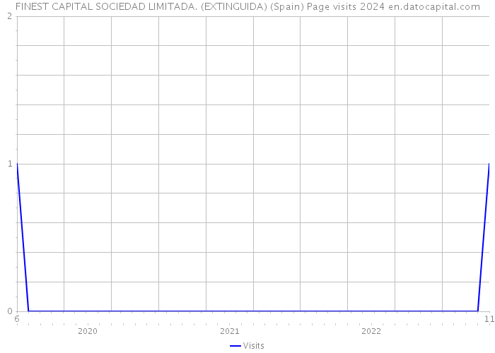 FINEST CAPITAL SOCIEDAD LIMITADA. (EXTINGUIDA) (Spain) Page visits 2024 