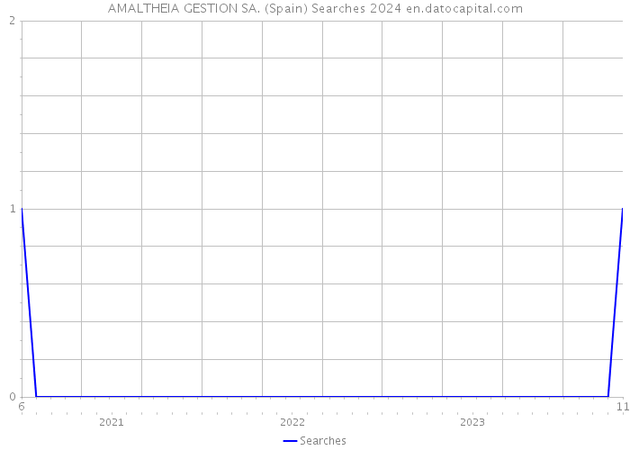 AMALTHEIA GESTION SA. (Spain) Searches 2024 