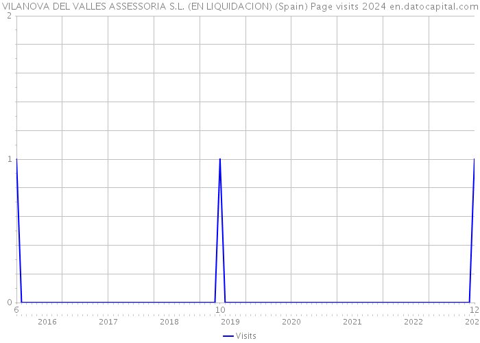 VILANOVA DEL VALLES ASSESSORIA S.L. (EN LIQUIDACION) (Spain) Page visits 2024 