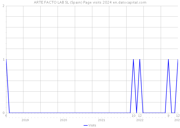 ARTE FACTO LAB SL (Spain) Page visits 2024 