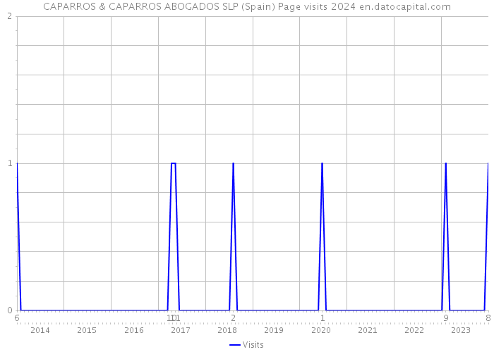 CAPARROS & CAPARROS ABOGADOS SLP (Spain) Page visits 2024 