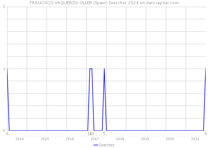 FRANCISCO VAQUERIZO OLLER (Spain) Searches 2024 