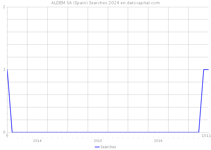 ALDEM SA (Spain) Searches 2024 