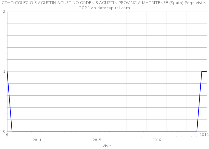 CDAD COLEGIO S AGUSTIN AGUSTINO ORDEN S AGUSTIN PROVINCIA MATRITENSE (Spain) Page visits 2024 