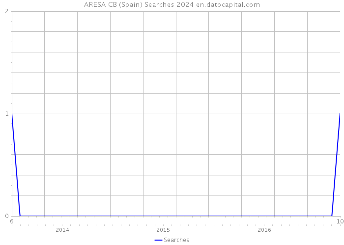 ARESA CB (Spain) Searches 2024 