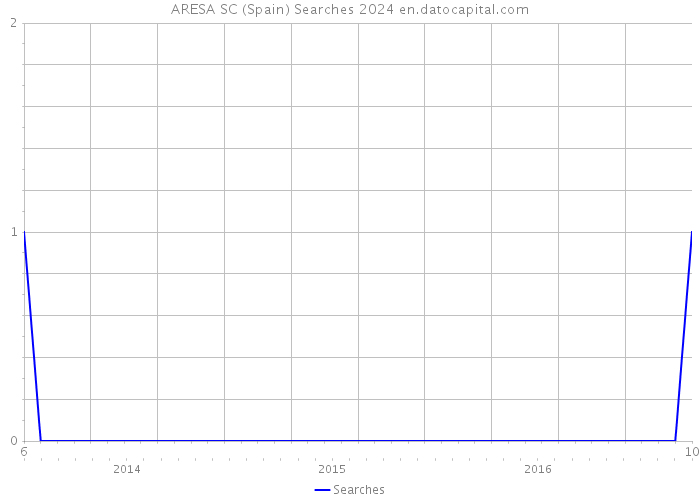 ARESA SC (Spain) Searches 2024 