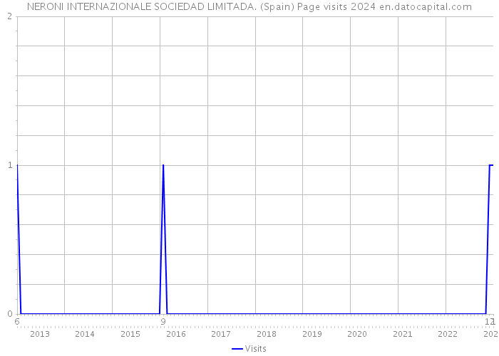 NERONI INTERNAZIONALE SOCIEDAD LIMITADA. (Spain) Page visits 2024 