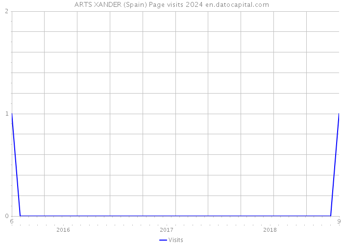 ARTS XANDER (Spain) Page visits 2024 