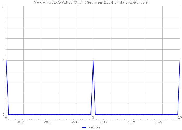 MARIA YUBERO PEREZ (Spain) Searches 2024 