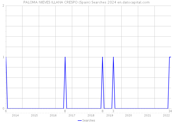 PALOMA NIEVES ILLANA CRESPO (Spain) Searches 2024 