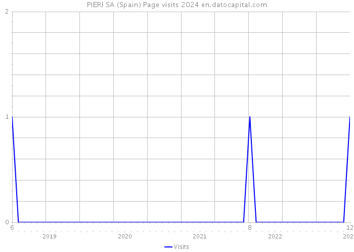 PIERI SA (Spain) Page visits 2024 