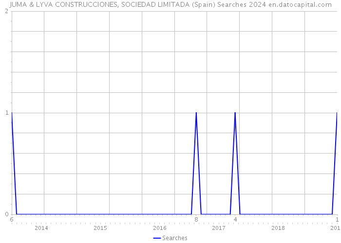 JUMA & LYVA CONSTRUCCIONES, SOCIEDAD LIMITADA (Spain) Searches 2024 