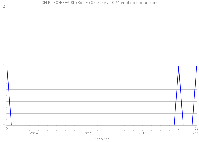 CHIRI-COFFEA SL (Spain) Searches 2024 