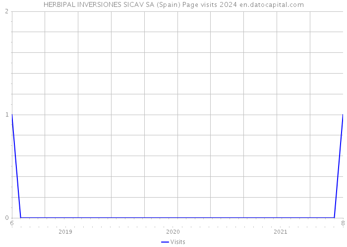 HERBIPAL INVERSIONES SICAV SA (Spain) Page visits 2024 