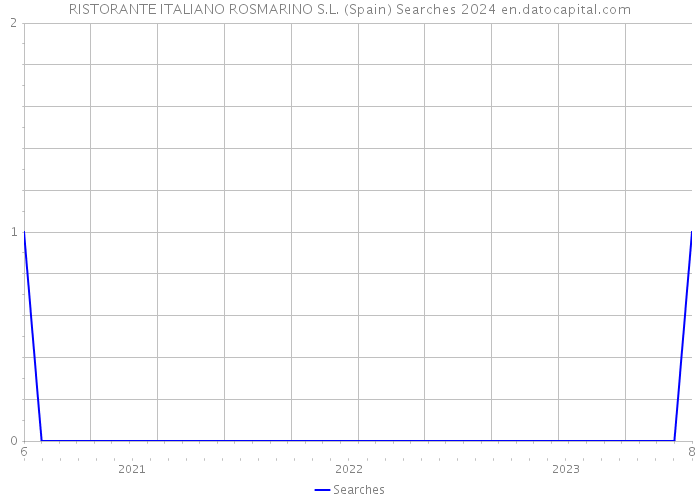 RISTORANTE ITALIANO ROSMARINO S.L. (Spain) Searches 2024 