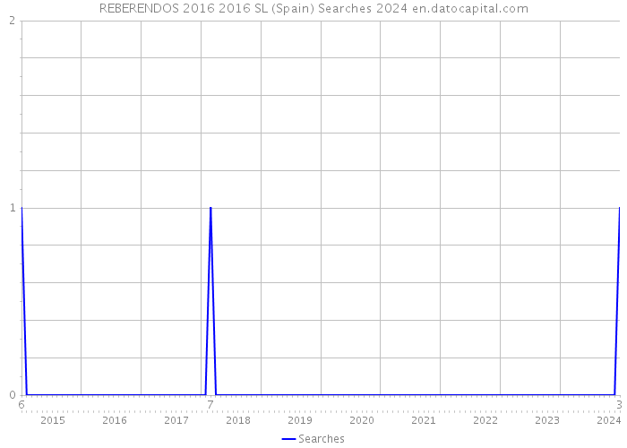 REBERENDOS 2016 2016 SL (Spain) Searches 2024 