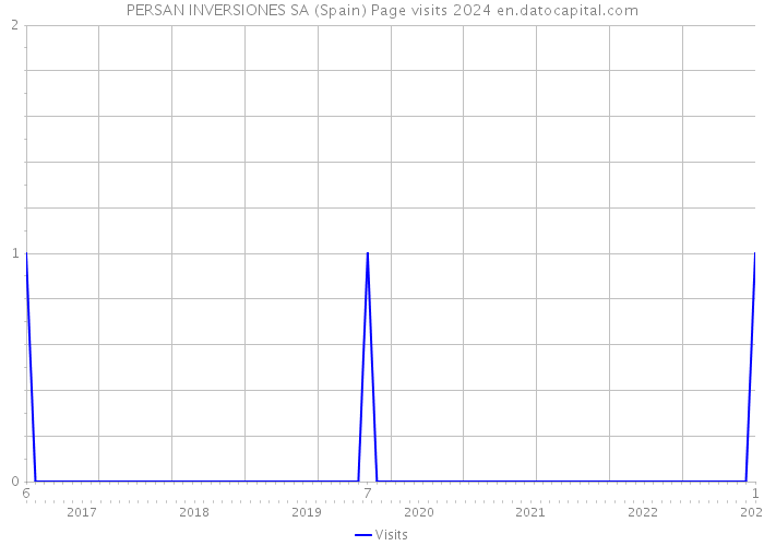 PERSAN INVERSIONES SA (Spain) Page visits 2024 