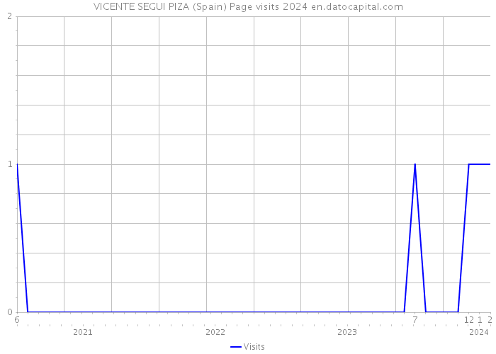 VICENTE SEGUI PIZA (Spain) Page visits 2024 
