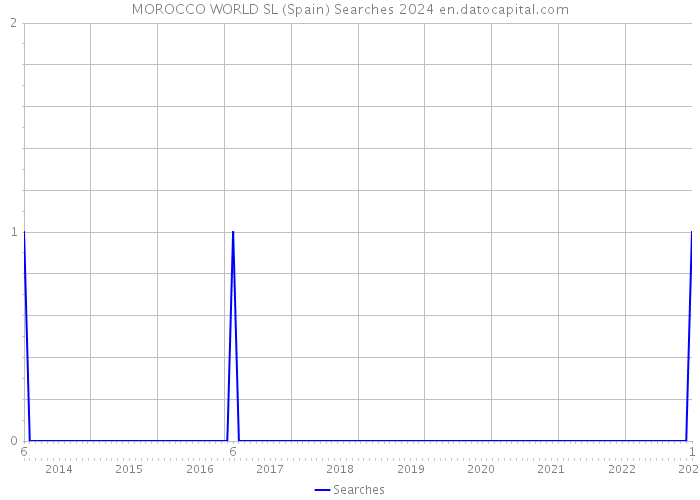 MOROCCO WORLD SL (Spain) Searches 2024 