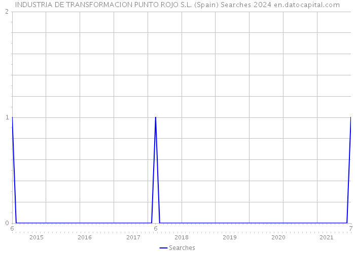 INDUSTRIA DE TRANSFORMACION PUNTO ROJO S.L. (Spain) Searches 2024 