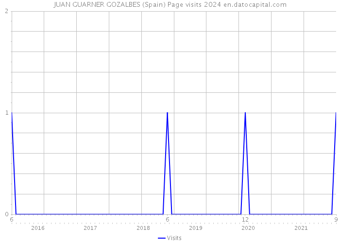 JUAN GUARNER GOZALBES (Spain) Page visits 2024 