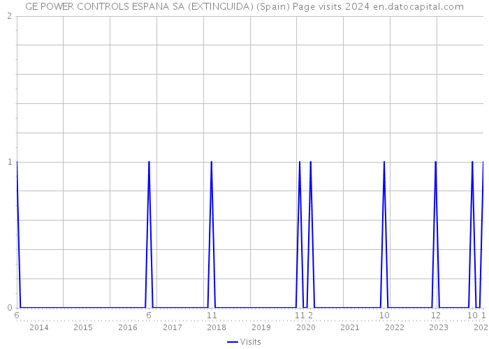 GE POWER CONTROLS ESPANA SA (EXTINGUIDA) (Spain) Page visits 2024 