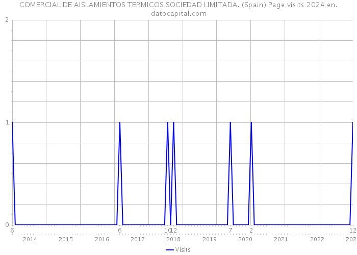 COMERCIAL DE AISLAMIENTOS TERMICOS SOCIEDAD LIMITADA. (Spain) Page visits 2024 