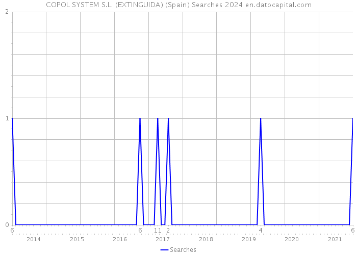 COPOL SYSTEM S.L. (EXTINGUIDA) (Spain) Searches 2024 