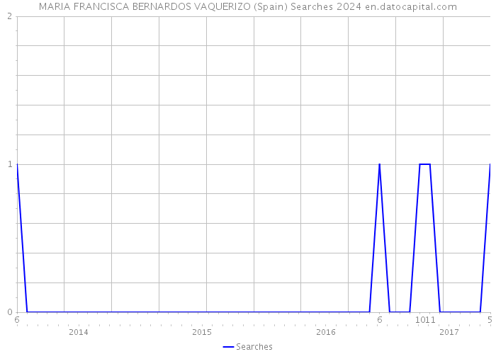 MARIA FRANCISCA BERNARDOS VAQUERIZO (Spain) Searches 2024 