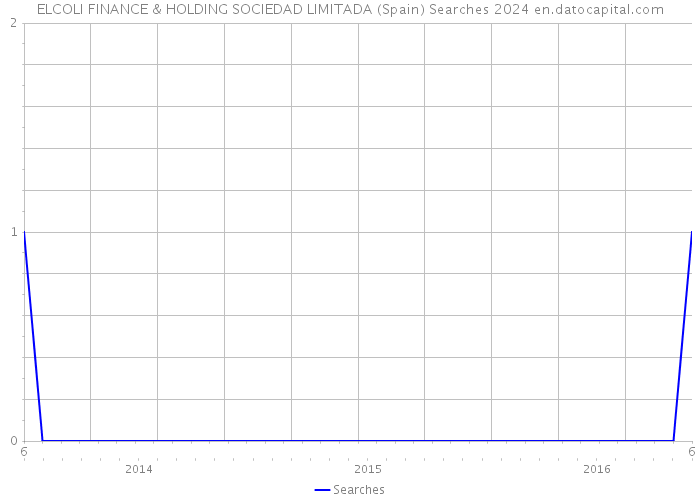 ELCOLI FINANCE & HOLDING SOCIEDAD LIMITADA (Spain) Searches 2024 