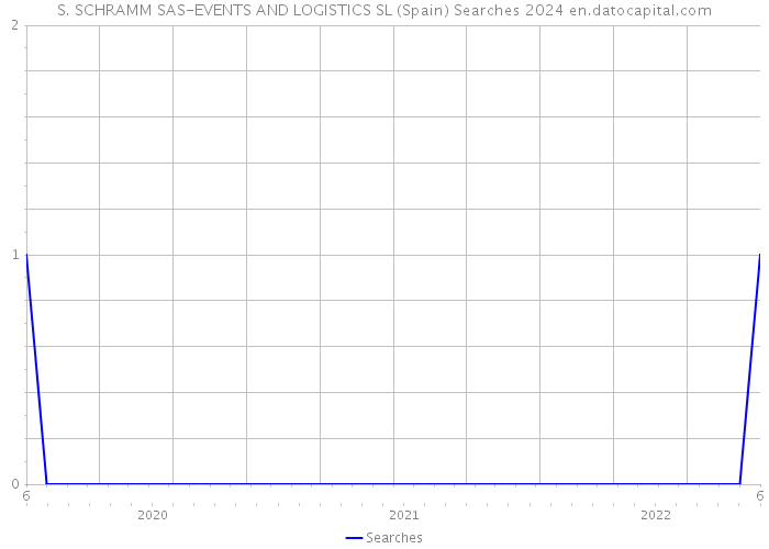 S. SCHRAMM SAS-EVENTS AND LOGISTICS SL (Spain) Searches 2024 
