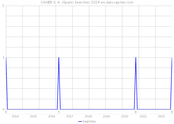 CANER S. A. (Spain) Searches 2024 