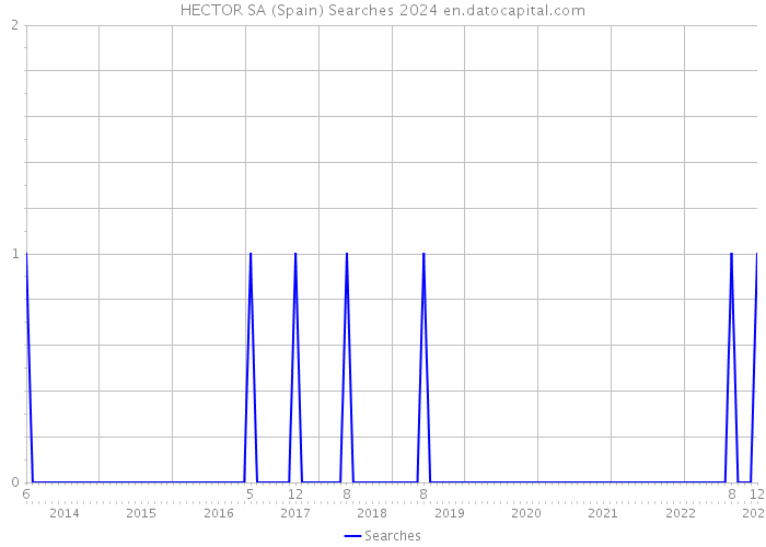 HECTOR SA (Spain) Searches 2024 