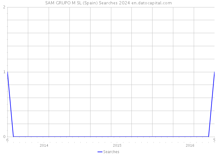 SAM GRUPO M SL (Spain) Searches 2024 