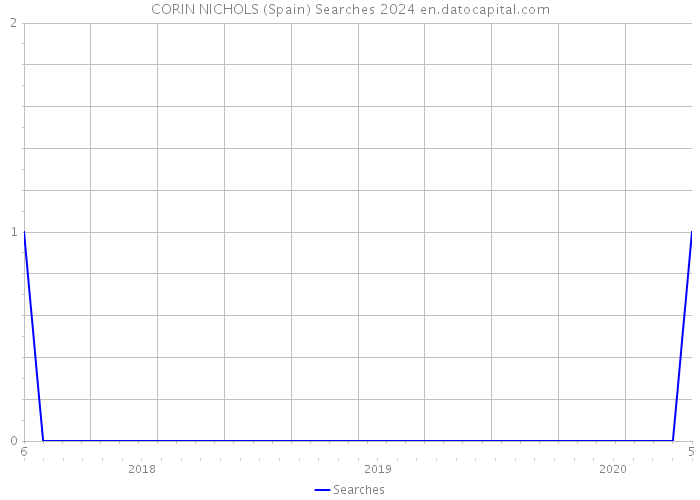 CORIN NICHOLS (Spain) Searches 2024 