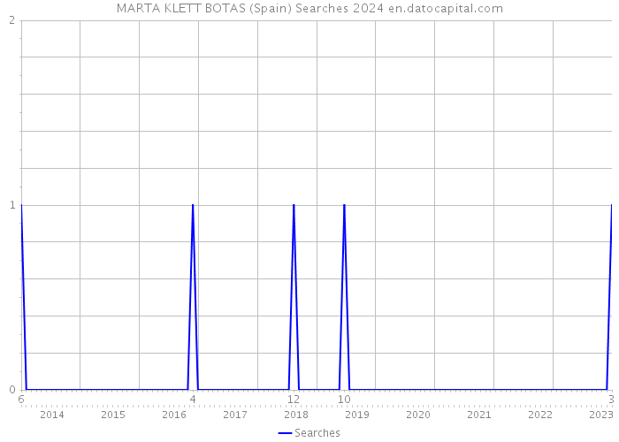 MARTA KLETT BOTAS (Spain) Searches 2024 
